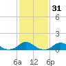 Tide chart for Channel, Oregon Inlet, North Carolina on 2021/01/31