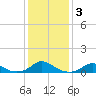 Tide chart for Channel, Oregon Inlet, North Carolina on 2021/01/3