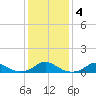 Tide chart for Channel, Oregon Inlet, North Carolina on 2021/01/4