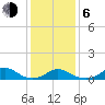 Tide chart for Channel, Oregon Inlet, North Carolina on 2021/01/6