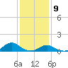 Tide chart for Channel, Oregon Inlet, North Carolina on 2021/01/9