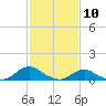 Tide chart for Channel, Oregon Inlet, North Carolina on 2021/02/10