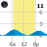 Tide chart for Channel, Oregon Inlet, North Carolina on 2021/02/11