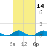 Tide chart for Channel, Oregon Inlet, North Carolina on 2021/02/14