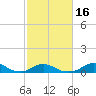 Tide chart for Channel, Oregon Inlet, North Carolina on 2021/02/16