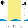 Tide chart for Channel, Oregon Inlet, North Carolina on 2021/02/19