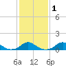 Tide chart for Channel, Oregon Inlet, North Carolina on 2021/02/1