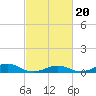 Tide chart for Channel, Oregon Inlet, North Carolina on 2021/02/20