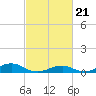 Tide chart for Channel, Oregon Inlet, North Carolina on 2021/02/21