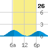 Tide chart for Channel, Oregon Inlet, North Carolina on 2021/02/26