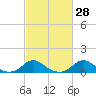 Tide chart for Channel, Oregon Inlet, North Carolina on 2021/02/28