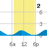 Tide chart for Channel, Oregon Inlet, North Carolina on 2021/02/2