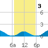 Tide chart for Channel, Oregon Inlet, North Carolina on 2021/02/3