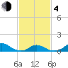 Tide chart for Channel, Oregon Inlet, North Carolina on 2021/02/4