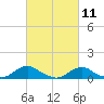 Tide chart for Channel, Oregon Inlet, North Carolina on 2021/03/11
