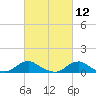 Tide chart for Channel, Oregon Inlet, North Carolina on 2021/03/12