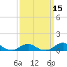 Tide chart for Channel, Oregon Inlet, North Carolina on 2021/03/15