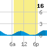Tide chart for Channel, Oregon Inlet, North Carolina on 2021/03/16