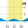 Tide chart for Channel, Oregon Inlet, North Carolina on 2021/03/18