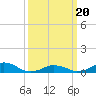 Tide chart for Channel, Oregon Inlet, North Carolina on 2021/03/20