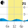 Tide chart for Channel, Oregon Inlet, North Carolina on 2021/03/21