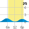 Tide chart for Channel, Oregon Inlet, North Carolina on 2021/03/25