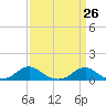 Tide chart for Channel, Oregon Inlet, North Carolina on 2021/03/26