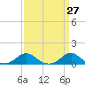 Tide chart for Channel, Oregon Inlet, North Carolina on 2021/03/27