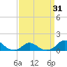 Tide chart for Channel, Oregon Inlet, North Carolina on 2021/03/31