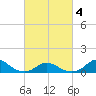 Tide chart for Channel, Oregon Inlet, North Carolina on 2021/03/4