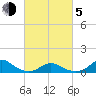 Tide chart for Channel, Oregon Inlet, North Carolina on 2021/03/5