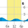 Tide chart for Channel, Oregon Inlet, North Carolina on 2021/03/6