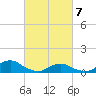Tide chart for Channel, Oregon Inlet, North Carolina on 2021/03/7