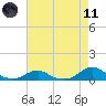 Tide chart for Channel, Oregon Inlet, North Carolina on 2021/05/11