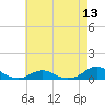 Tide chart for Channel, Oregon Inlet, North Carolina on 2021/05/13