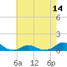 Tide chart for Channel, Oregon Inlet, North Carolina on 2021/05/14