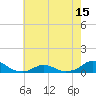 Tide chart for Channel, Oregon Inlet, North Carolina on 2021/05/15