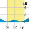 Tide chart for Channel, Oregon Inlet, North Carolina on 2021/05/16