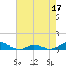 Tide chart for Channel, Oregon Inlet, North Carolina on 2021/05/17
