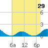 Tide chart for Channel, Oregon Inlet, North Carolina on 2021/05/29