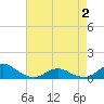 Tide chart for Channel, Oregon Inlet, North Carolina on 2021/05/2