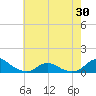 Tide chart for Channel, Oregon Inlet, North Carolina on 2021/05/30