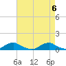 Tide chart for Channel, Oregon Inlet, North Carolina on 2021/05/6