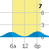 Tide chart for Channel, Oregon Inlet, North Carolina on 2021/05/7