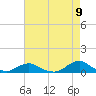Tide chart for Channel, Oregon Inlet, North Carolina on 2021/05/9