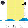 Tide chart for Channel, Oregon Inlet, North Carolina on 2021/06/10