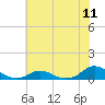 Tide chart for Channel, Oregon Inlet, North Carolina on 2021/06/11