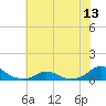 Tide chart for Channel, Oregon Inlet, North Carolina on 2021/06/13