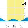 Tide chart for Channel, Oregon Inlet, North Carolina on 2021/06/14