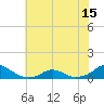 Tide chart for Channel, Oregon Inlet, North Carolina on 2021/06/15
